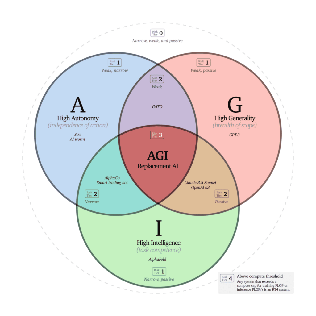 Schema zum Kontrollverlust über Künstliche Intelligenz mit Darstellung von Autonomie, Generalität und Intelligenz